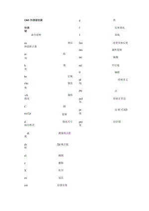 CAD快捷键及其他.docx