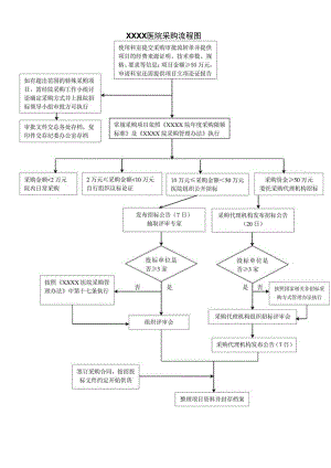 医院采购流程图.docx