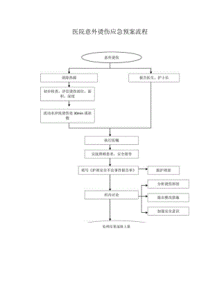 医院意外烫伤应急预案流程.docx