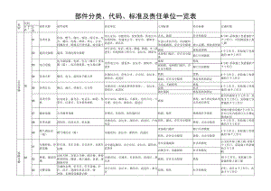 部件分类、代码、标准及责任单位一览表.docx