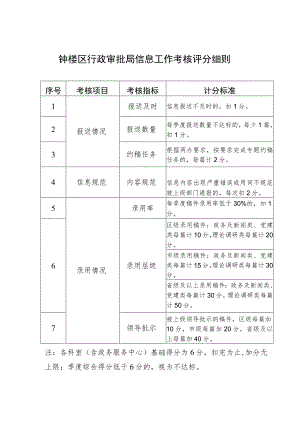 钟楼区行政审批局信息工作考核评分细则.docx