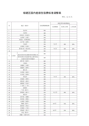 绿建区国内差旅住宿费标准调整表.docx
