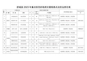舒城县2023年重点防范的地质灾害隐患点及防治责任表.docx