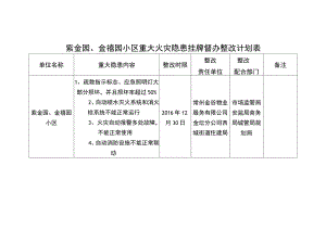 紫金园、金禧园小区重大火灾隐患挂牌督办整改计划表.docx