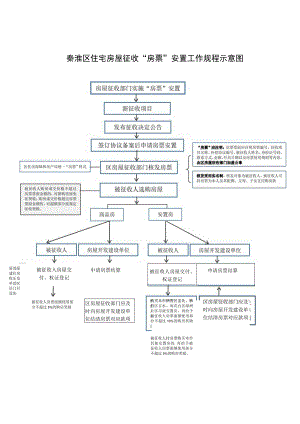 秦淮区住宅房屋征收“房票”安置工作规程示意图.docx