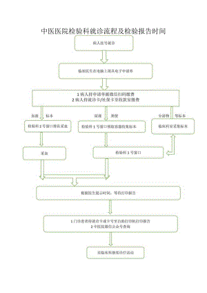 中医医院检验科检查流程及报告获取时间.docx
