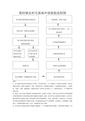 蔡村镇农村宅基地申请报批流程图.docx