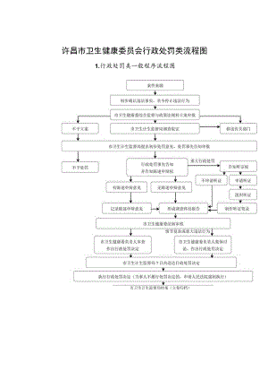 许昌市卫生健康委员会行政处罚类流程图.docx