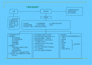 急诊抢救程序.ppt