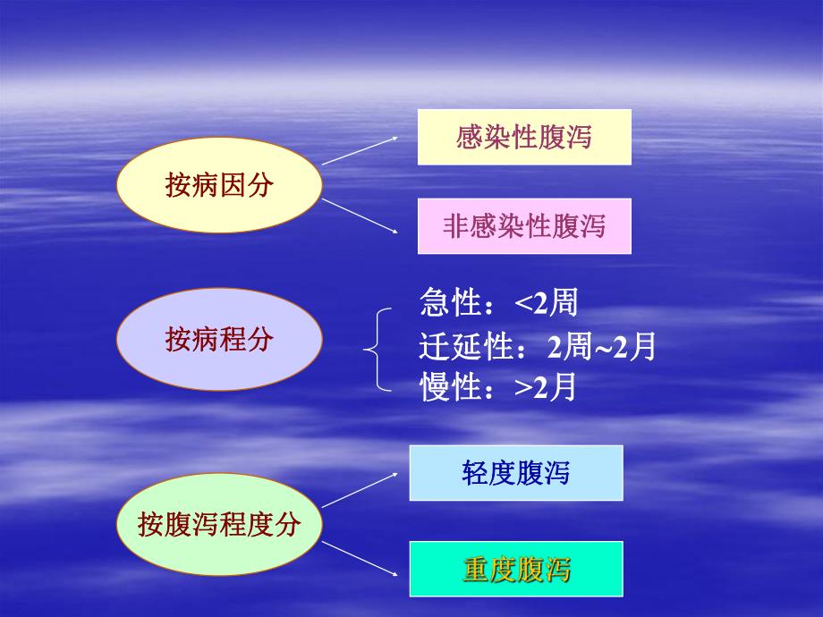 小儿腹泻病名师编辑PPT课件.ppt_第3页