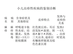 小儿出疹性疾病的鉴别诊断名师编辑PPT课件.ppt