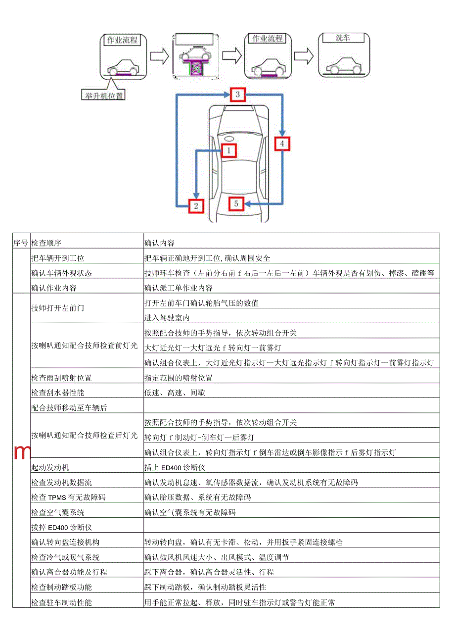 汽车燃油车辆首次保养作业流程标准.docx_第2页