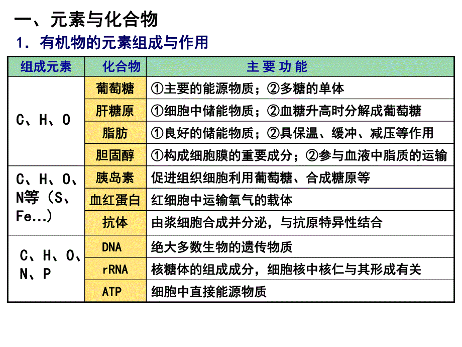 第1讲细胞的分子组成.ppt_第2页