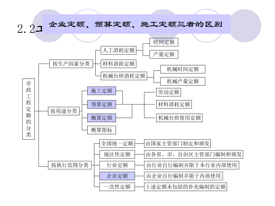 第2章市政工程定额体系.ppt_第3页