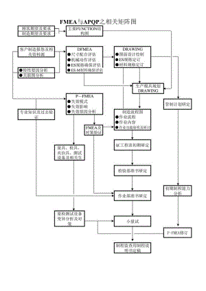 FMEA与APQP之相关矩阵图.docx