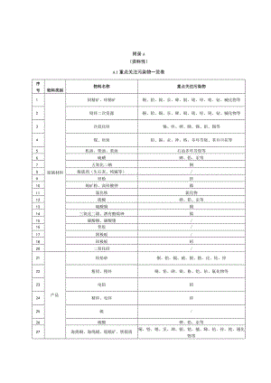 铅锌冶炼行业土壤污染隐患排查重点关注污染物、场所或设施设备隐患排查要点、整改一览表.docx