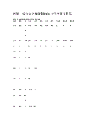 碳钢、低合金钢和铸钢的抗拉强度硬度换算.docx