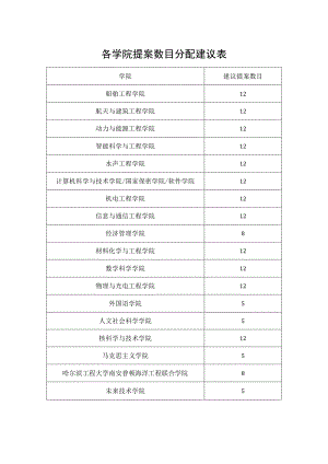 各学院提案数目分配建议表.docx