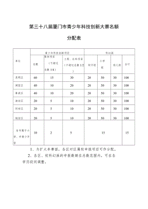 第三十八届厦门市青少年科技创新大赛名额分配表.docx