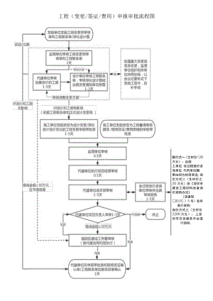 工程（变更签证费用）申报审批流程20210402.docx