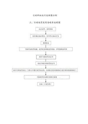 行政职权运行流程图示例行政处罚类简易程序流程图.docx