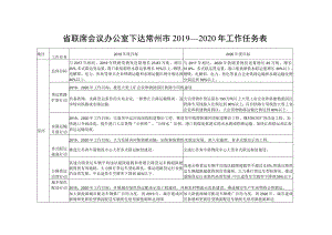 省联席会议办公室下达常州市2019—2020年工作任务表.docx