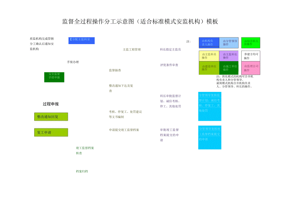 监督全过程操作分工示意图(适合标准模式安监机构)模板.docx_第1页