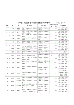 风电、光伏发电项目拟调整情况统计表单位万千瓦.docx