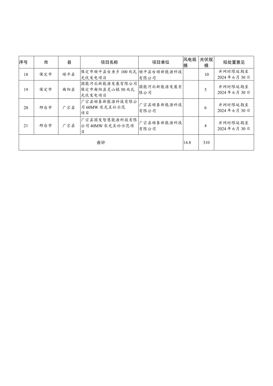 风电、光伏发电项目拟调整情况统计表单位万千瓦.docx_第2页