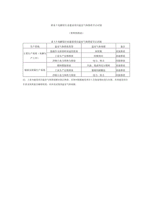 电解铝行业建设项目温室气体排放核算方法、环境影响评价专章编制大纲、参考附表.docx