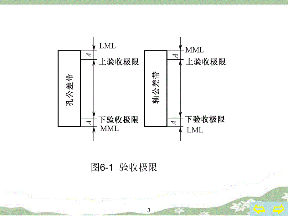 第6章：光滑工件尺寸检验及量规设计.ppt_第3页