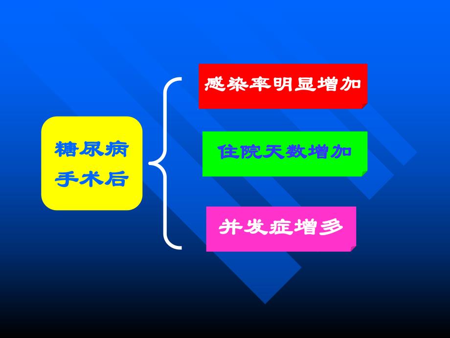 糖尿病围手术期的治疗.ppt_第3页