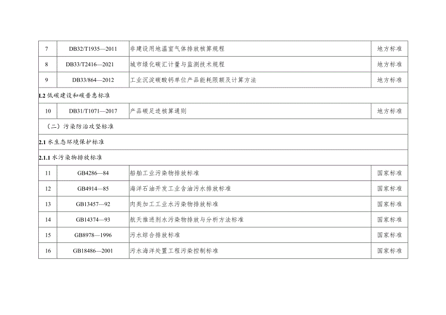 浙江省现行有效生态环境保护地方标准清单、现行生态环境保护相关标准清单.docx_第2页