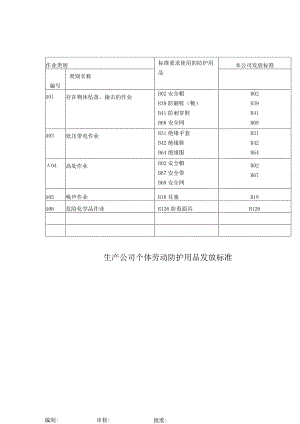 生产公司个体劳动防护用品发放标准.docx