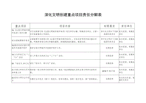 深化文明创建重点项目责任分解表.docx