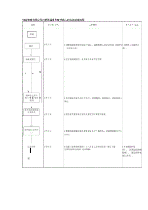 物业管理有限公司对醉酒滋事和精神病人的应急处理流程.docx