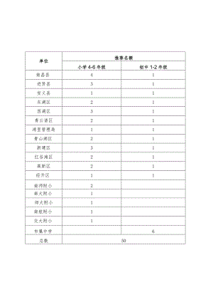 全市第六届红领巾讲解员风采大赛名额分配表.docx