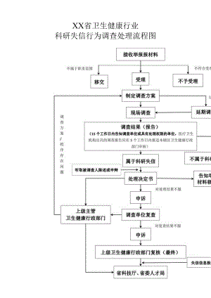 科研失信行为调查处理流程图.docx