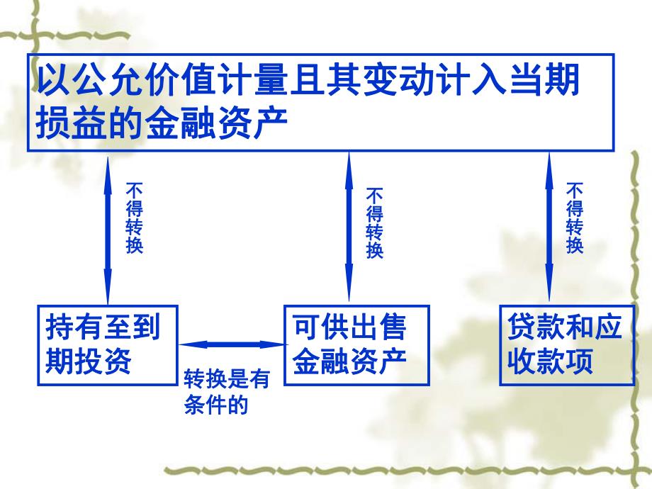 第2章金融资产练习.ppt_第2页