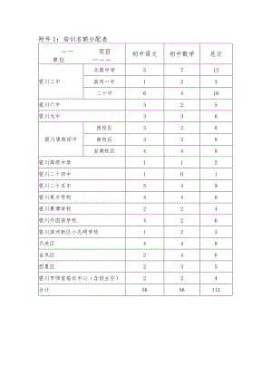 培训名额分配表.docx