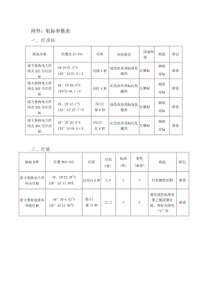航标参数表灯浮标.docx