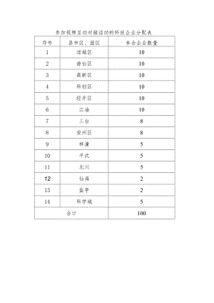 参加视频互动对接活动的科技企业分配表.docx