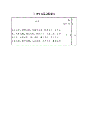学校考核等次数量表.docx