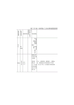 轻工行业-木材加工企业事故隐患排查标准.docx