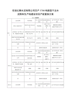 花垣红狮水泥有限公司日产5700吨新型干法水泥熟料生产线建设项目产能置换方案.docx