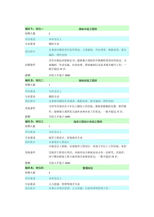 岗位需求表.docx