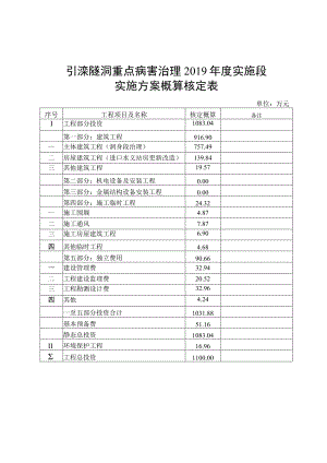 引滦隧洞重点病害治理2019年度实施段实施方案概算核定表.docx