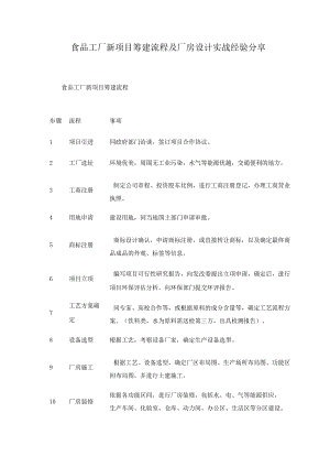 食品工厂新项目筹建流程及厂房设计实战经验分享.docx