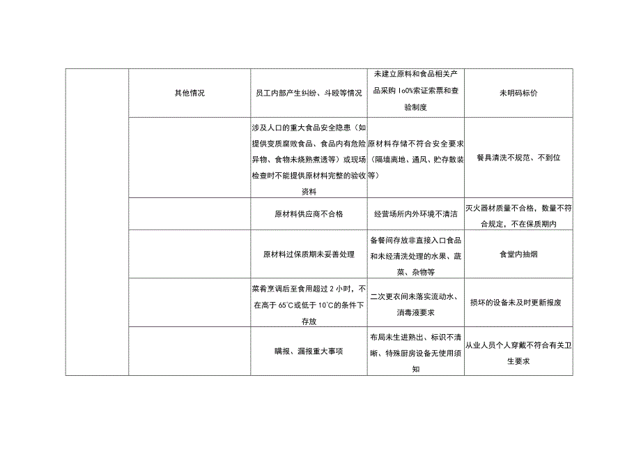 华东师范大学风味餐厅日常检查扣分表.docx_第3页