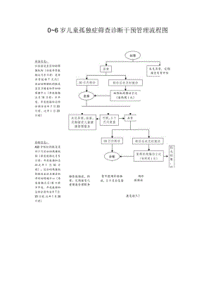 0～6岁儿童孤独症筛查诊断干预管理流程图.docx